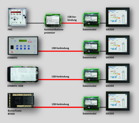 Graphical Customer Interface GKI300